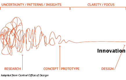 Design-thinking for innovation