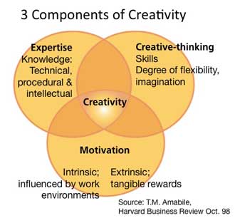  Amabile: 3 componentes de la creatividad