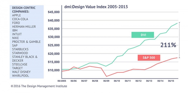 DMI Design Value Index