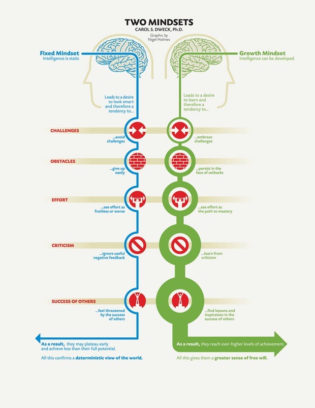 Fixed and Growth Mindsets as described by Carol Dweck